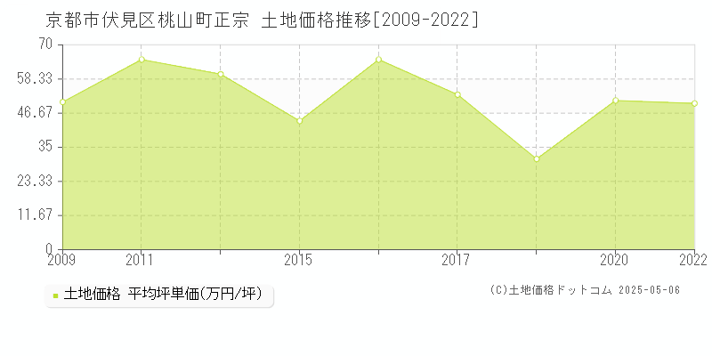 桃山町正宗(京都市伏見区)の土地価格推移グラフ(坪単価)[2009-2022年]