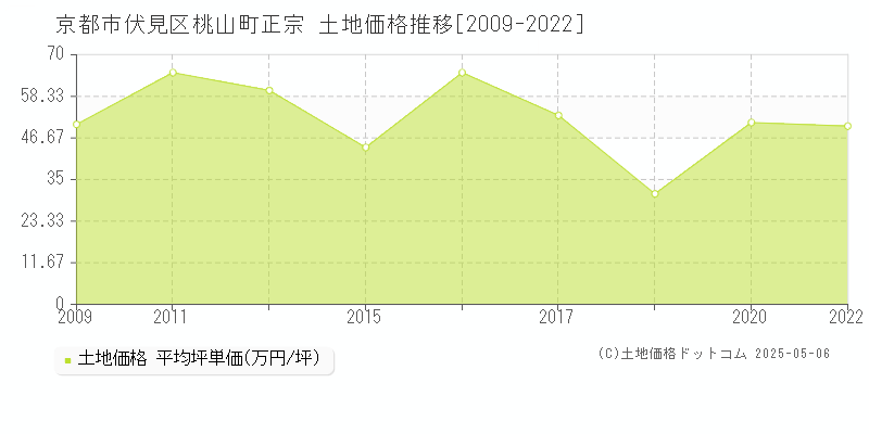 京都市伏見区桃山町正宗の土地価格推移グラフ 