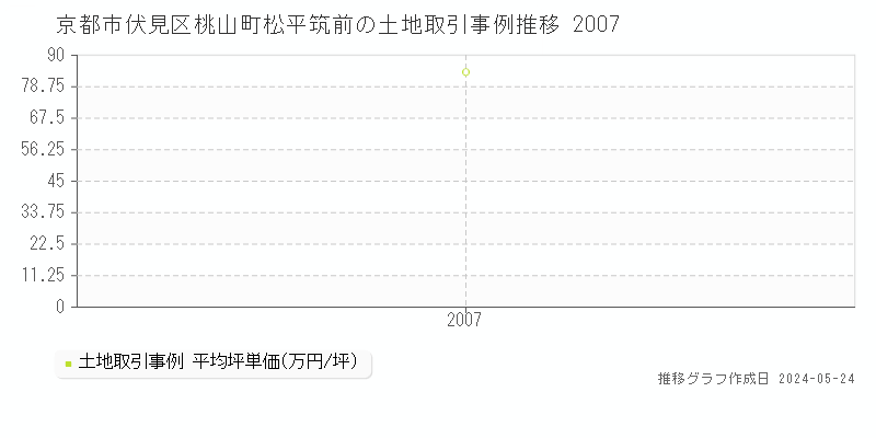 京都市伏見区桃山町松平筑前の土地価格推移グラフ 