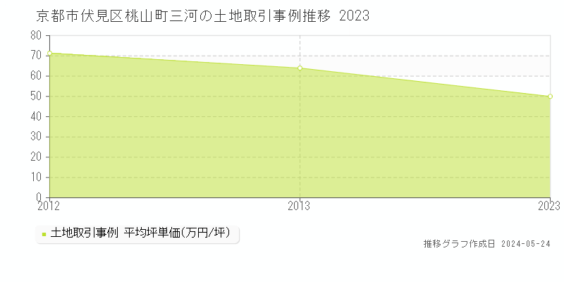 京都市伏見区桃山町三河の土地価格推移グラフ 