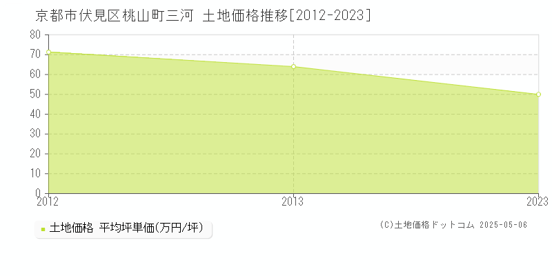 桃山町三河(京都市伏見区)の土地価格推移グラフ(坪単価)[2012-2023年]