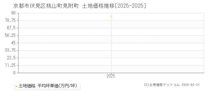桃山町見附町(京都市伏見区)の土地価格推移グラフ(坪単価)[2025-2025年]
