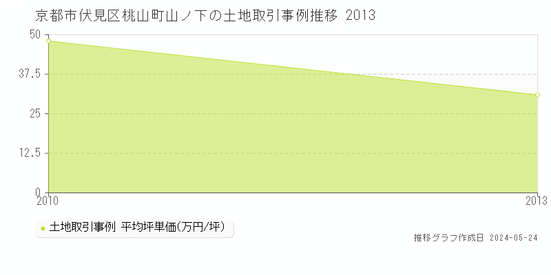 京都市伏見区桃山町山ノ下の土地価格推移グラフ 