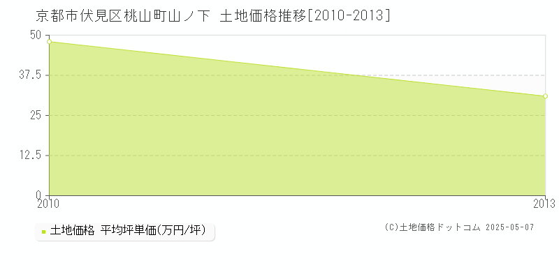 桃山町山ノ下(京都市伏見区)の土地価格推移グラフ(坪単価)[2010-2013年]
