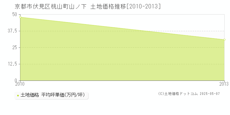 京都市伏見区桃山町山ノ下の土地価格推移グラフ 