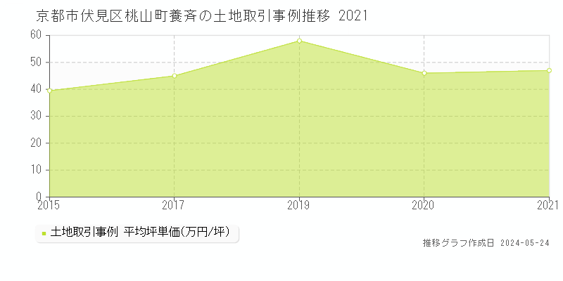 京都市伏見区桃山町養斉の土地価格推移グラフ 