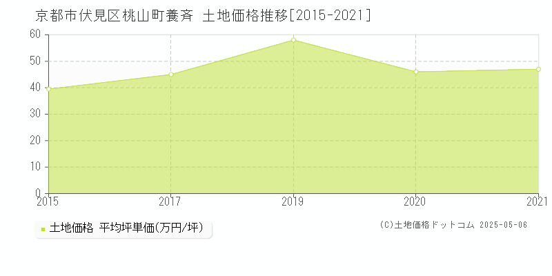 桃山町養斉(京都市伏見区)の土地価格推移グラフ(坪単価)[2015-2021年]