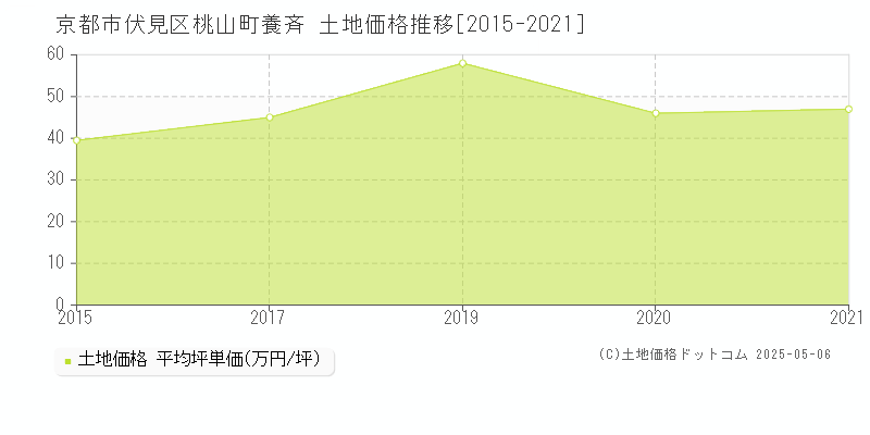 京都市伏見区桃山町養斉の土地価格推移グラフ 