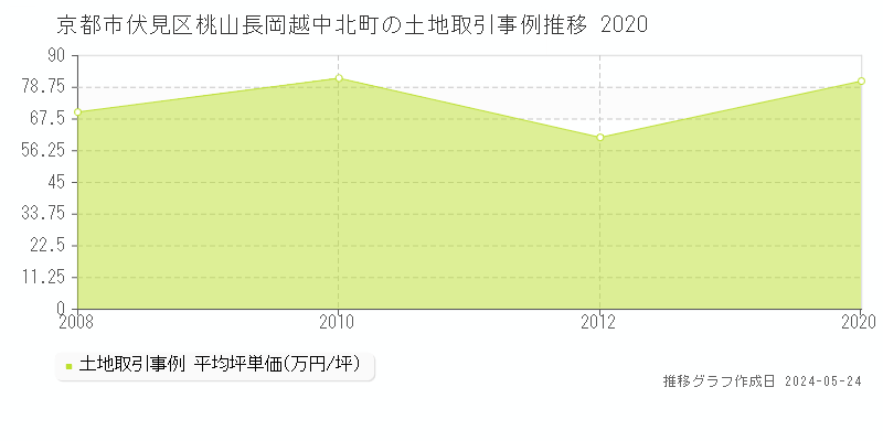 京都市伏見区桃山長岡越中北町の土地価格推移グラフ 