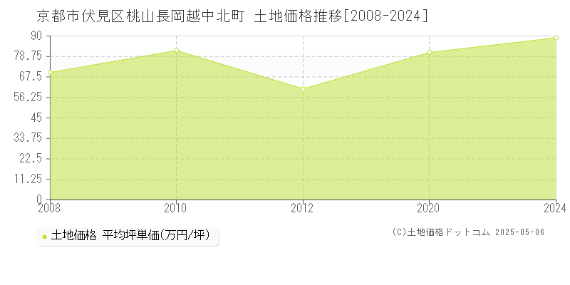 桃山長岡越中北町(京都市伏見区)の土地価格推移グラフ(坪単価)[2008-2024年]