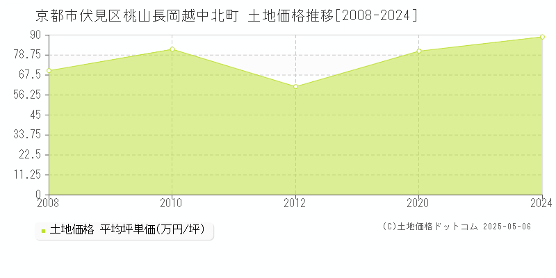 京都市伏見区桃山長岡越中北町の土地価格推移グラフ 