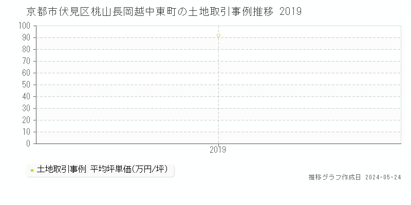 京都市伏見区桃山長岡越中東町の土地価格推移グラフ 