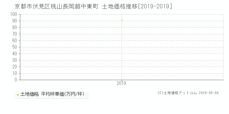 桃山長岡越中東町(京都市伏見区)の土地価格推移グラフ(坪単価)[2019-2019年]