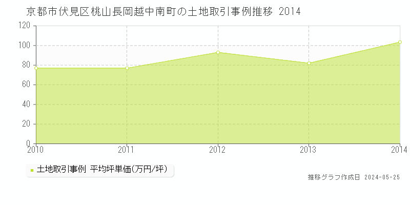 京都市伏見区桃山長岡越中南町の土地価格推移グラフ 