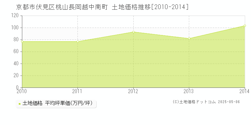 桃山長岡越中南町(京都市伏見区)の土地価格推移グラフ(坪単価)[2010-2014年]
