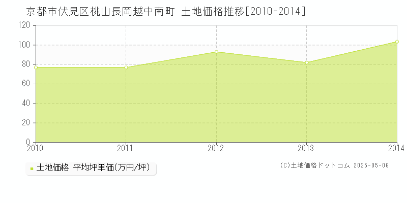 京都市伏見区桃山長岡越中南町の土地価格推移グラフ 