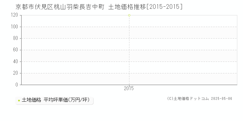 桃山羽柴長吉中町(京都市伏見区)の土地価格推移グラフ(坪単価)[2015-2015年]
