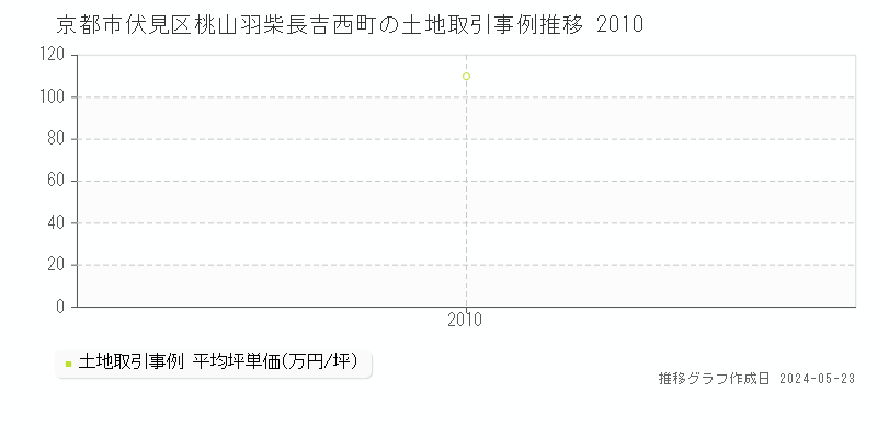 京都市伏見区桃山羽柴長吉西町の土地価格推移グラフ 