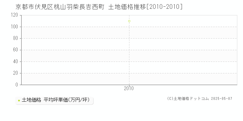 桃山羽柴長吉西町(京都市伏見区)の土地価格推移グラフ(坪単価)[2010-2010年]