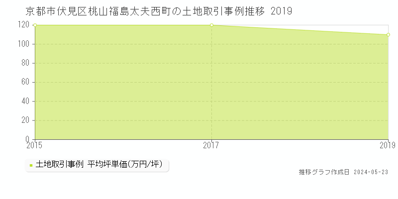 京都市伏見区桃山福島太夫西町の土地価格推移グラフ 