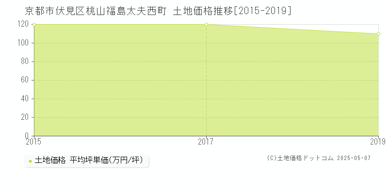 桃山福島太夫西町(京都市伏見区)の土地価格推移グラフ(坪単価)[2015-2019年]