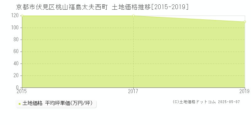 京都市伏見区桃山福島太夫西町の土地価格推移グラフ 