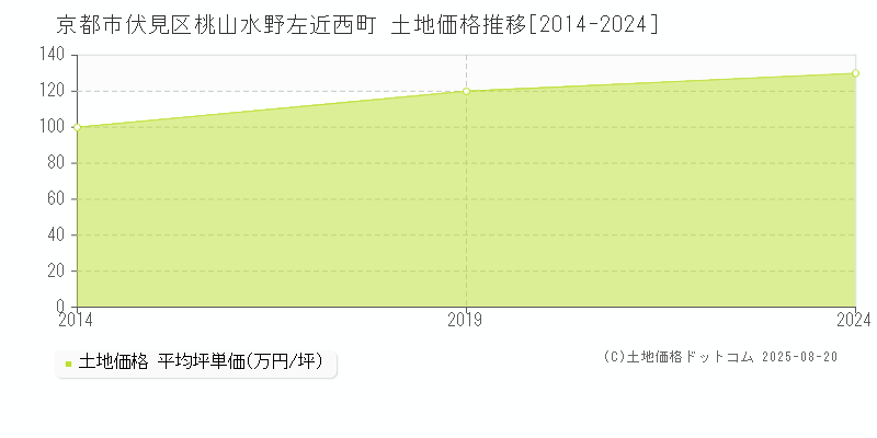 桃山水野左近西町(京都市伏見区)の土地価格推移グラフ(坪単価)[2014-2024年]