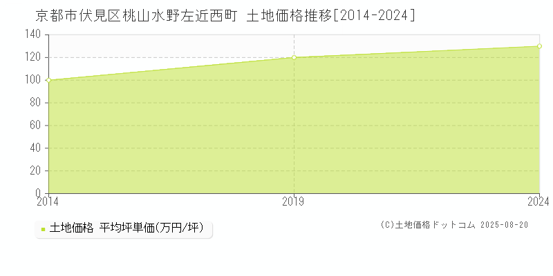 京都市伏見区桃山水野左近西町の土地価格推移グラフ 