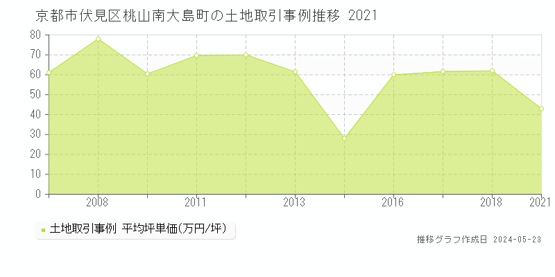 京都市伏見区桃山南大島町の土地価格推移グラフ 