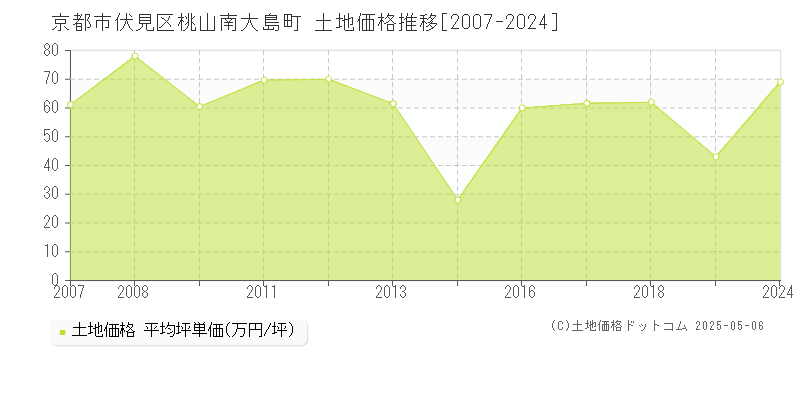 桃山南大島町(京都市伏見区)の土地価格推移グラフ(坪単価)[2007-2024年]