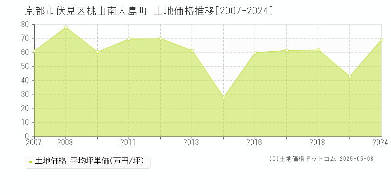 京都市伏見区桃山南大島町の土地価格推移グラフ 