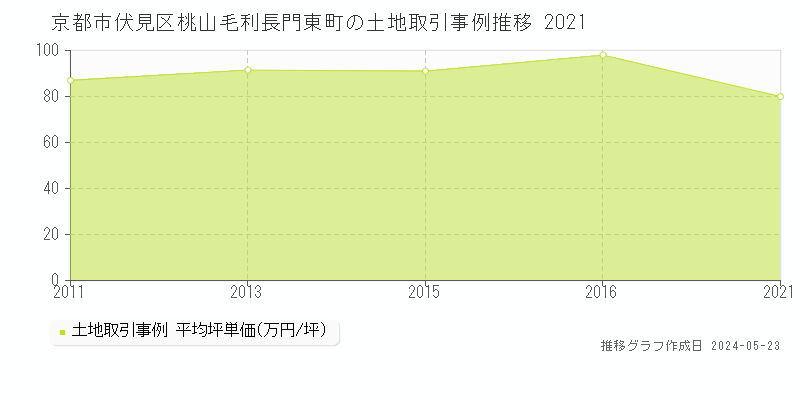 京都市伏見区桃山毛利長門東町の土地価格推移グラフ 