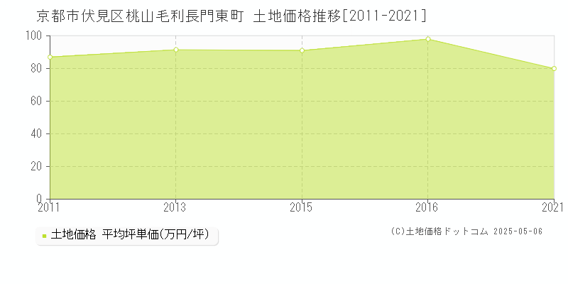 桃山毛利長門東町(京都市伏見区)の土地価格推移グラフ(坪単価)[2011-2021年]
