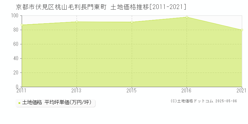 京都市伏見区桃山毛利長門東町の土地価格推移グラフ 