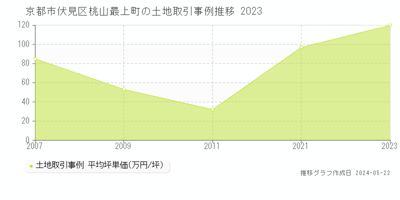 京都市伏見区桃山最上町の土地価格推移グラフ 