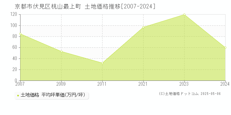 桃山最上町(京都市伏見区)の土地価格推移グラフ(坪単価)[2007-2024年]