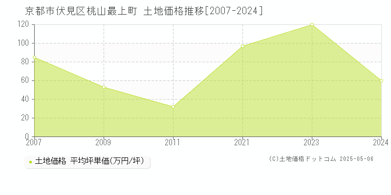 京都市伏見区桃山最上町の土地価格推移グラフ 