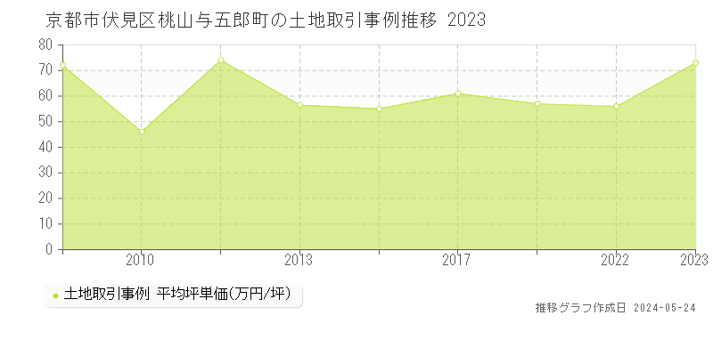 京都市伏見区桃山与五郎町の土地価格推移グラフ 