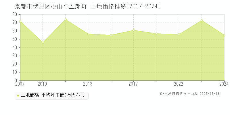 桃山与五郎町(京都市伏見区)の土地価格推移グラフ(坪単価)[2007-2024年]