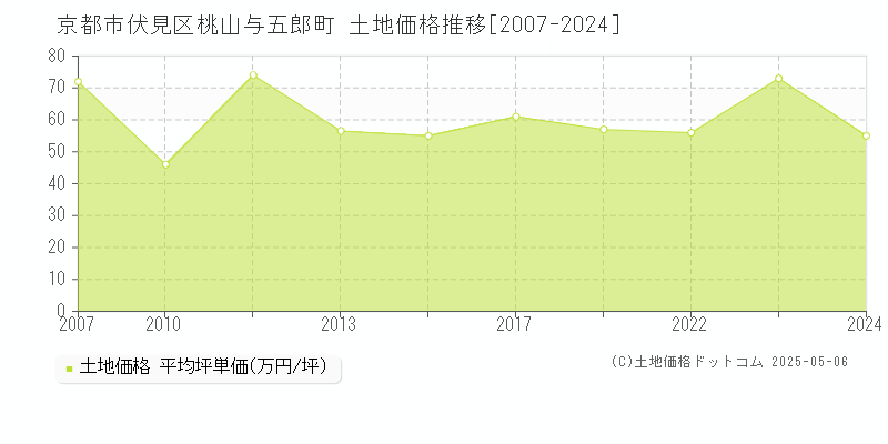 京都市伏見区桃山与五郎町の土地価格推移グラフ 