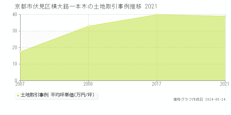 京都市伏見区横大路一本木の土地価格推移グラフ 