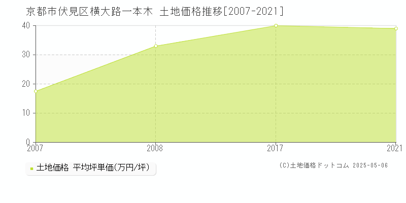 横大路一本木(京都市伏見区)の土地価格推移グラフ(坪単価)[2007-2021年]