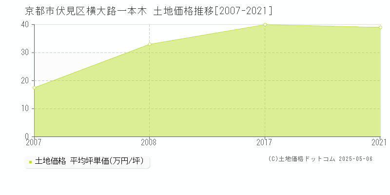 京都市伏見区横大路一本木の土地価格推移グラフ 