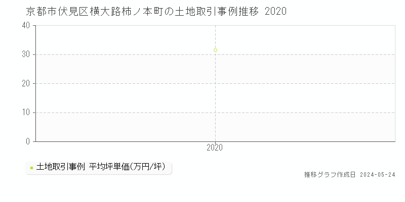 京都市伏見区横大路柿ノ本町の土地価格推移グラフ 