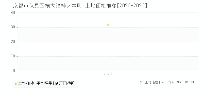 横大路柿ノ本町(京都市伏見区)の土地価格推移グラフ(坪単価)[2020-2020年]