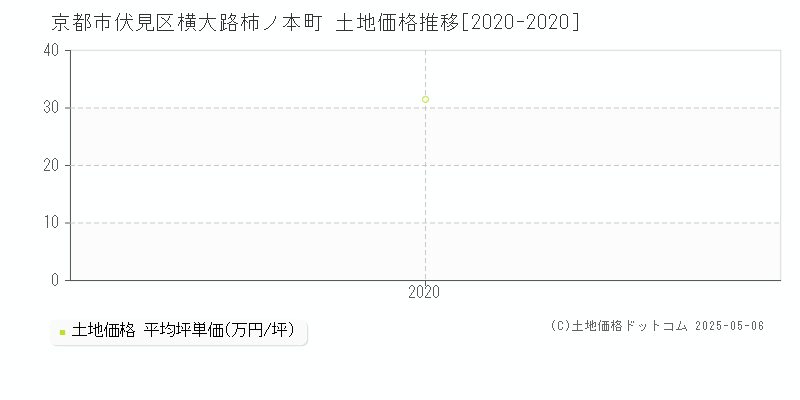 京都市伏見区横大路柿ノ本町の土地価格推移グラフ 