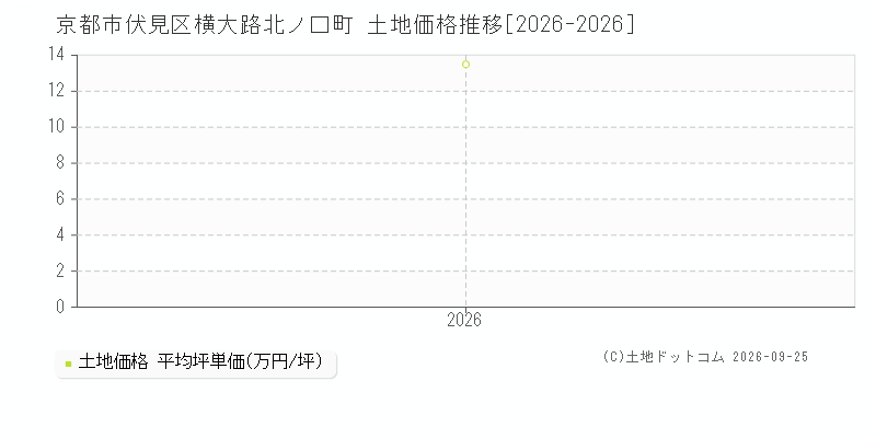 京都市伏見区横大路北ノ口町の土地価格推移グラフ(坪単価)[2026-2026年]