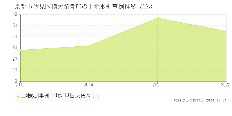 京都市伏見区横大路貴船の土地価格推移グラフ 