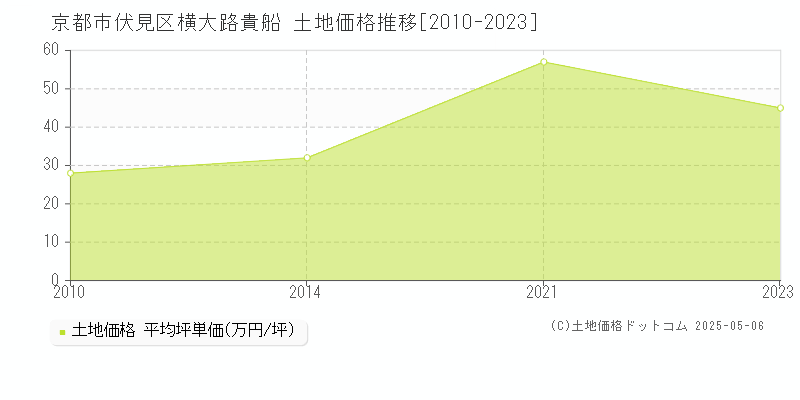 横大路貴船(京都市伏見区)の土地価格推移グラフ(坪単価)[2010-2023年]