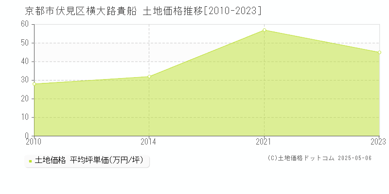 京都市伏見区横大路貴船の土地価格推移グラフ 